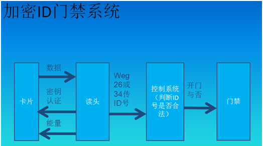 防复制门禁卡使用原理